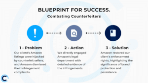 Blueprint for Success - Combating Amazon Counterfeiters - Cabilly Our client's Amazon listings were hijacked by counterfeit sellers, and Amazon dismissed their infringement complaints. We directly engaged Amazon's legal department with detailed evidence of the infringements. Amazon restored our client's enforcement rights, highlighting the significance of brand protection and persistence. 